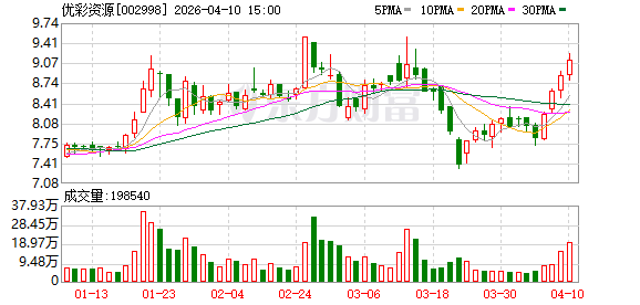 优彩资源：2026年第一季度归属于上市公司股东的净利润同比增长106.51%  第1张