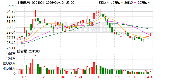 许继电气:网内市场换流阀系列产品市场份额保持稳定 第1张 许继电气:网内市场换流阀系列产品市场份额保持稳定 第1张