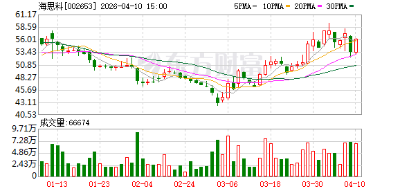 海思科一季度业绩预告:净利润同比预增923.34%至1094.97% 第1张 海思科一季度业绩预告:净利润同比预增923.34%至1094.97% 第1张