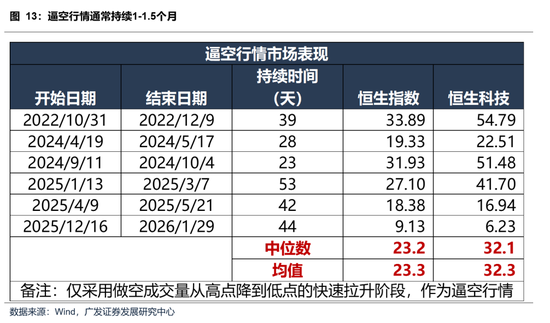 【广发策略】本轮港股反弹可能的节奏和弹性 第5张 【广发策略】本轮港股反弹可能的节奏和弹性 第5张