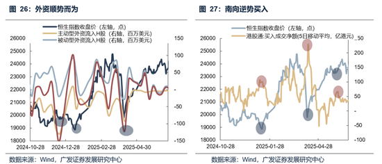 【广发策略】本轮港股反弹可能的节奏和弹性 第8张 【广发策略】本轮港股反弹可能的节奏和弹性 第8张