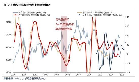 【广发策略】本轮港股反弹可能的节奏和弹性 第25张 【广发策略】本轮港股反弹可能的节奏和弹性 第25张