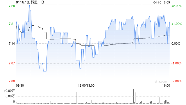 加科思-B于4月10日斥资49.45万港元回购6.84万股  第1张