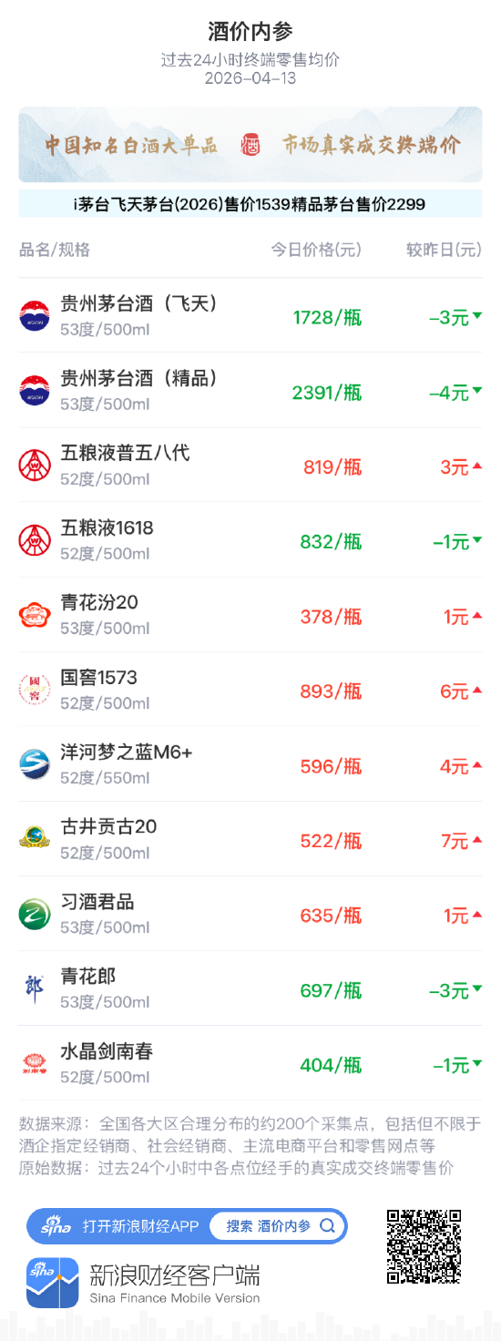 酒价内参4月13日价格发布，青花汾20微涨1元  第1张