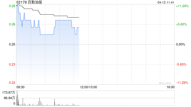部分油气股早盘高开 百勤油服涨逾11%山东墨龙涨逾6%  第1张