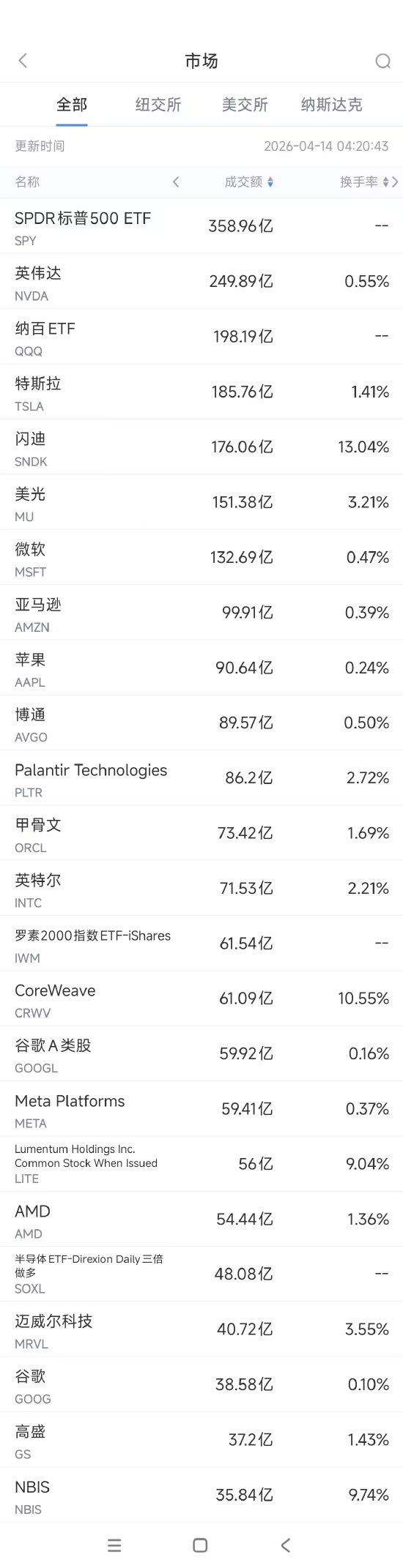 4月14日美股成交额前20：闪迪再创新高，今年涨幅已超300%  第1张