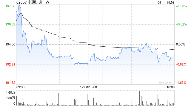 小摩：升中通快递-W目标价至225港元 予“增持	”评级  第1张