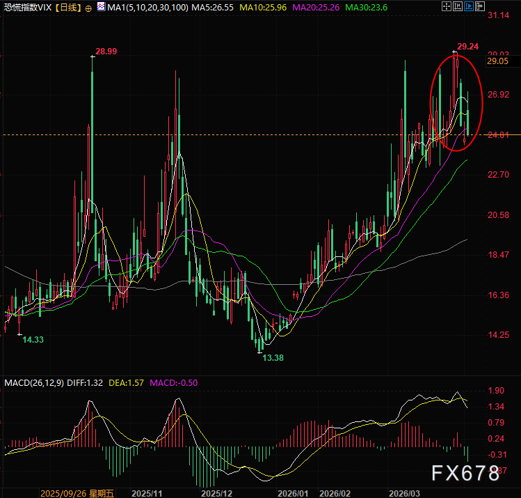 美伊缓与美国消费信心暴跌，弱美元叙事重新引爆  第2张