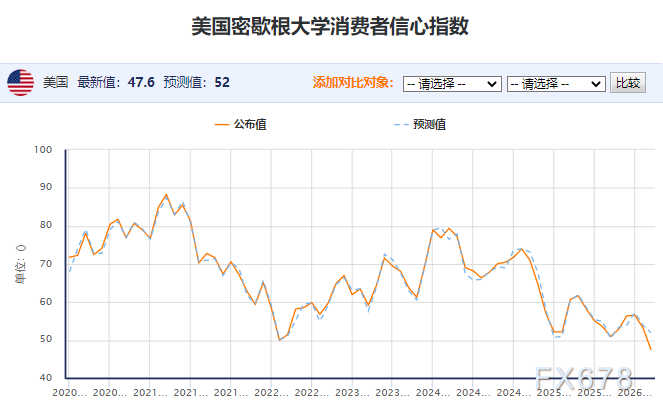 美伊缓与美国消费信心暴跌，弱美元叙事重新引爆  第3张