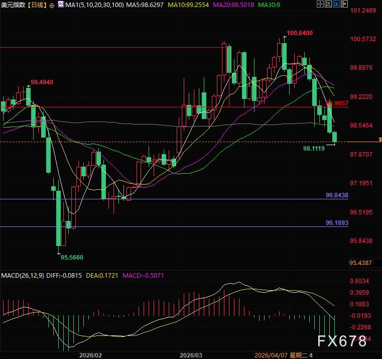 美伊缓与美国消费信心暴跌，弱美元叙事重新引爆  第4张