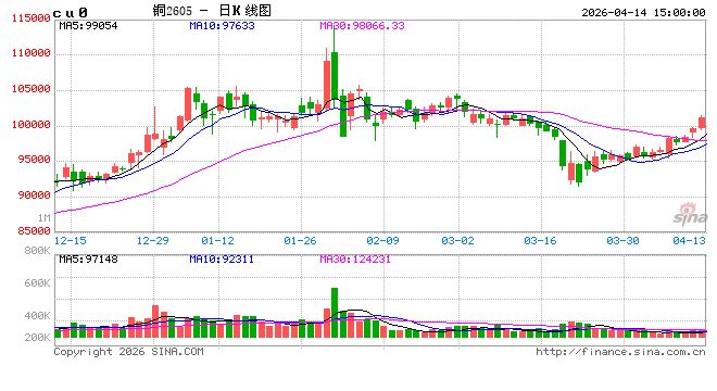 长江有色：14日铜价大涨创逾一个月高位 下游询价意愿转弱  第2张