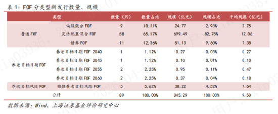 3000亿元的大时代	，公募如何构建FOF的护城河？  第2张