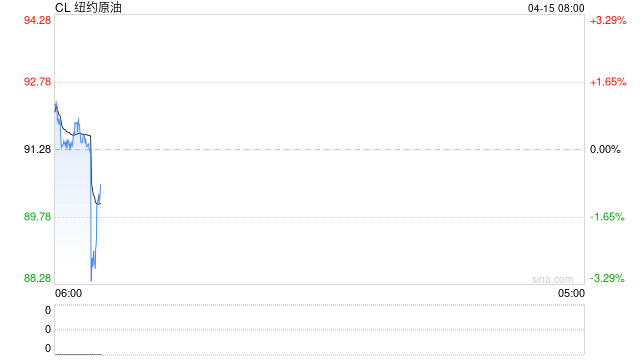 快讯：WTI原油日内大跌4.00%，现报88.37美元/桶  第2张