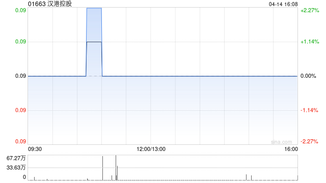 汉港控股获董事会主席汪林冰增持570万股 每股作价0.087港元 第1张 汉港控股获董事会主席汪林冰增持570万股 每股作价0.087港元 第1张