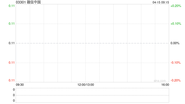 融信中国前3个月总合约销售额约5.33亿元 同比下降51.2%  第1张